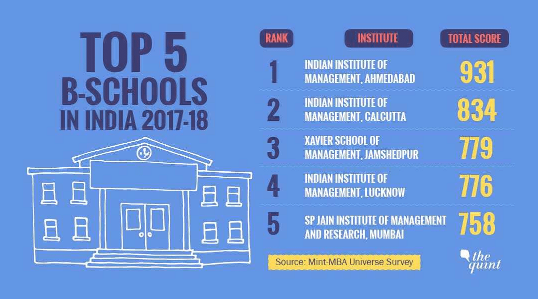 IIM Ahmedabad, Calcutta Emerge As Top B-Schools In Mint Survey